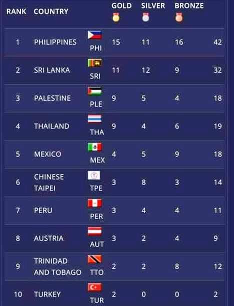 منتخب المواي تاي يحتل المركز الثالث في بطولة العالم للعبة عن بعد