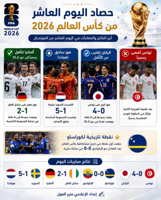 حصاد اليوم العاشر من المونديال 2026