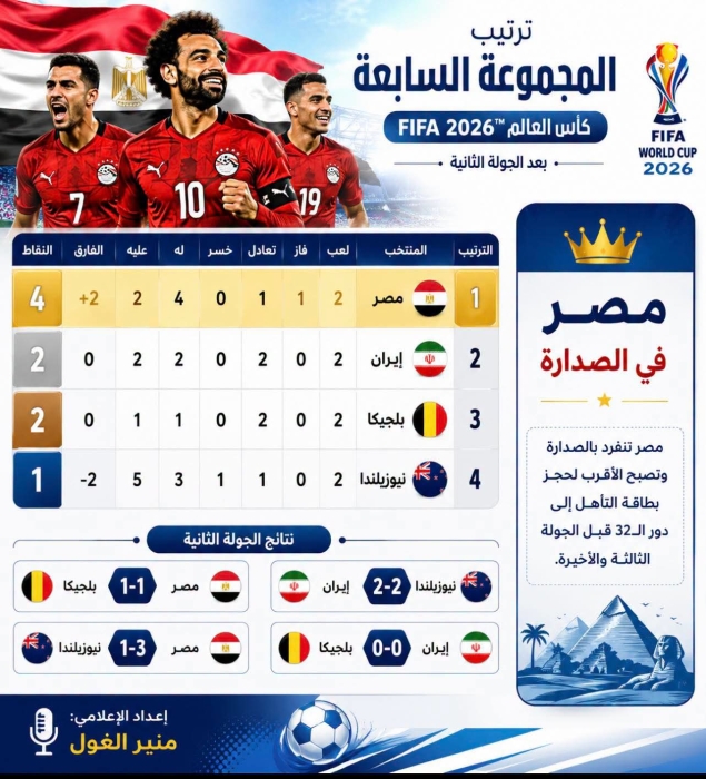 الفراعنة في الصدارة