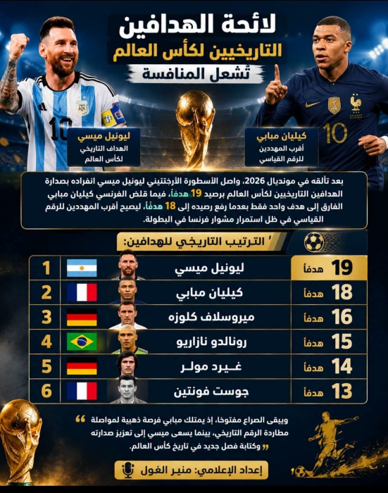 هكذا اصبحت اللائحة صراع ناري بين الهدافين وتسابق في تحطيم الارقام