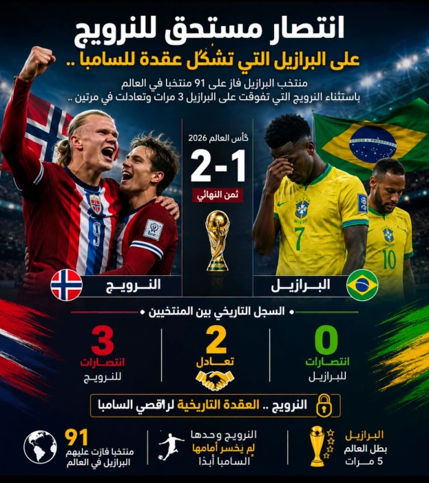 النرويج تُقصي البرازيل بثنائية هالاند وتتأهل إلى ربع النهائي